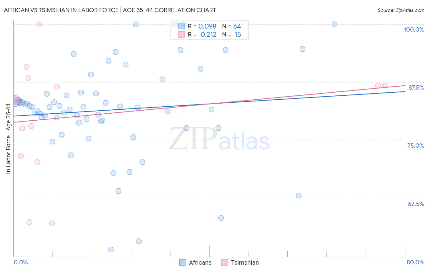 African vs Tsimshian In Labor Force | Age 35-44