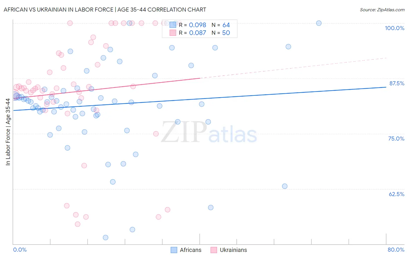African vs Ukrainian In Labor Force | Age 35-44
