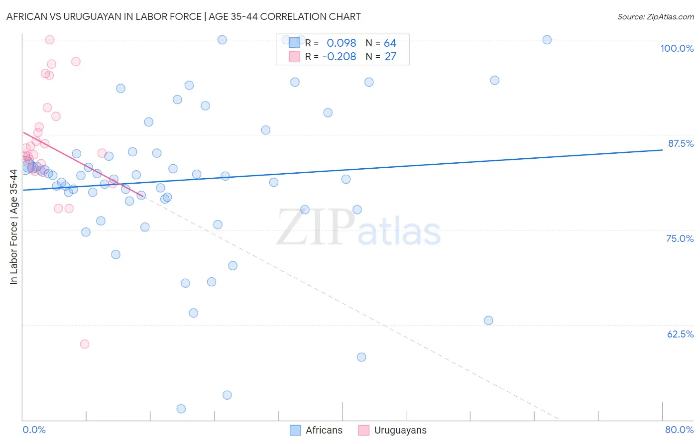 African vs Uruguayan In Labor Force | Age 35-44