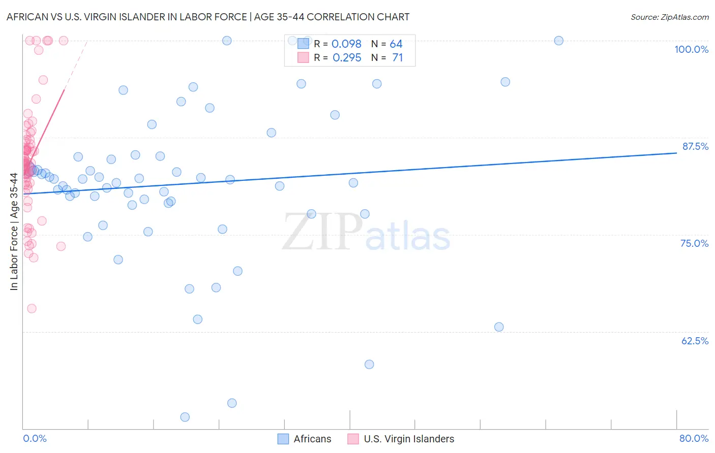 African vs U.S. Virgin Islander In Labor Force | Age 35-44