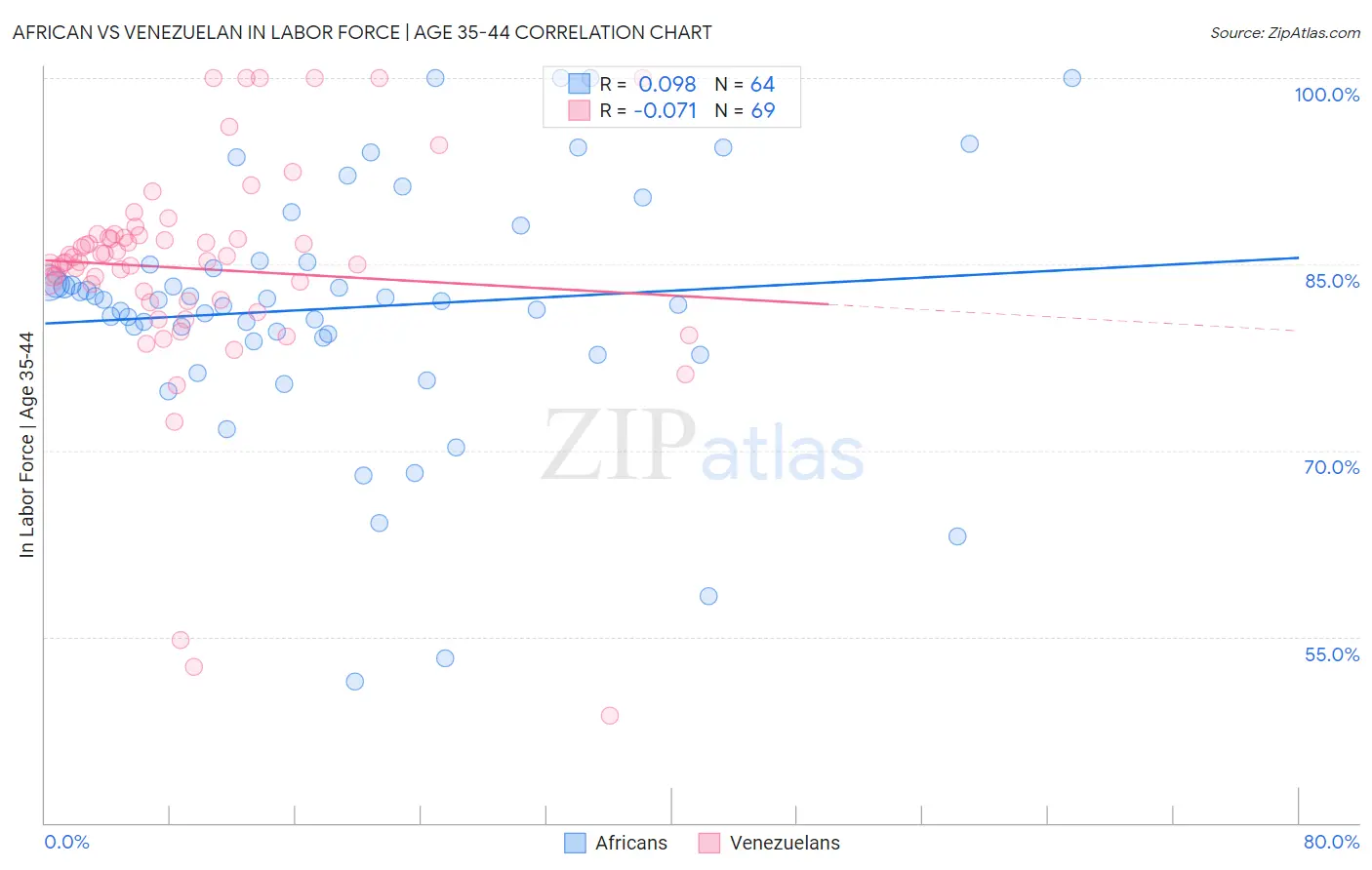 African vs Venezuelan In Labor Force | Age 35-44