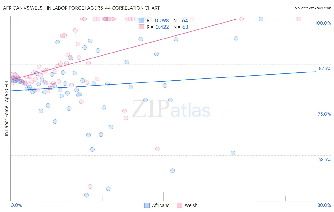 African vs Welsh In Labor Force | Age 35-44
