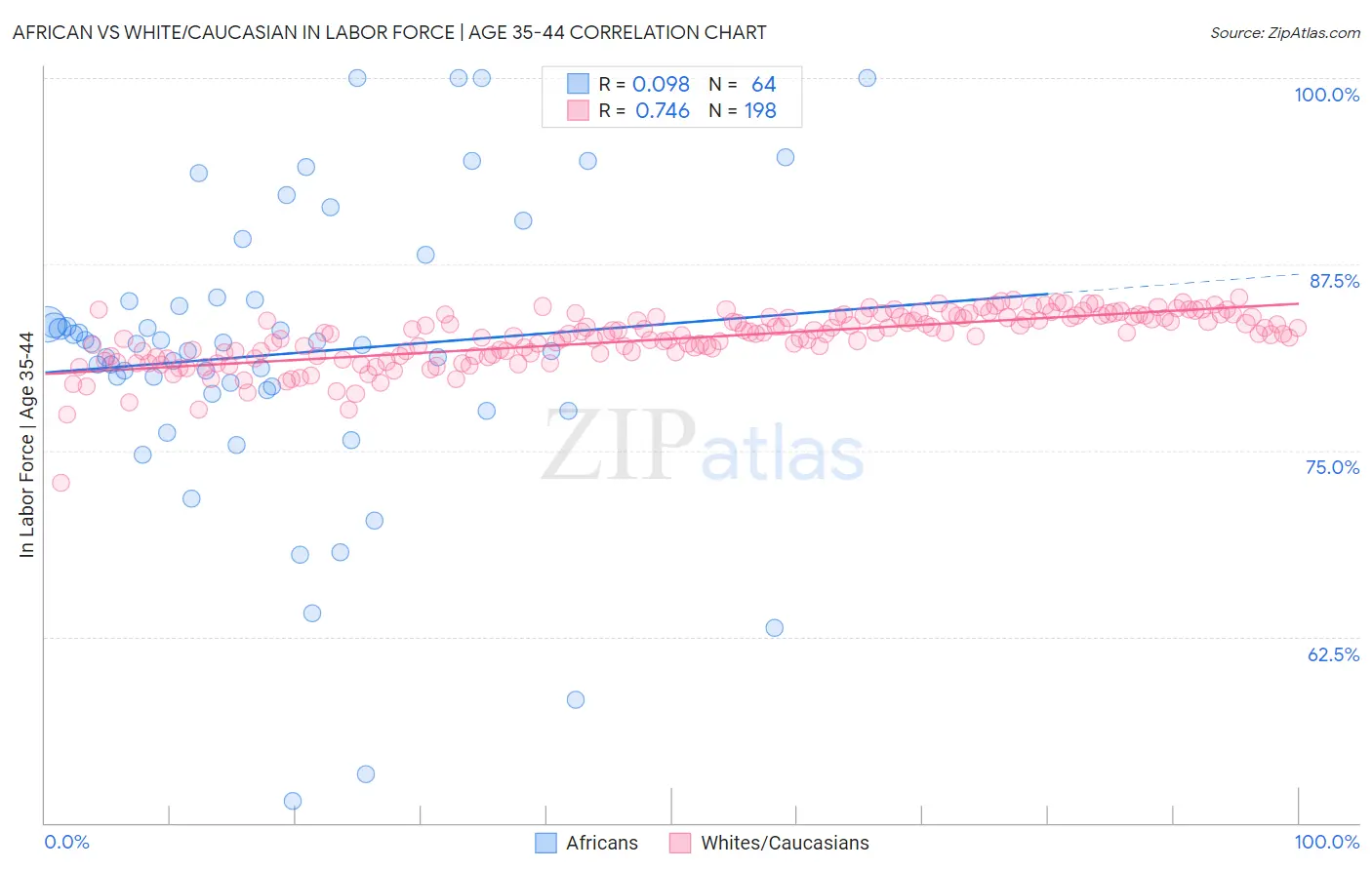 African vs White/Caucasian In Labor Force | Age 35-44