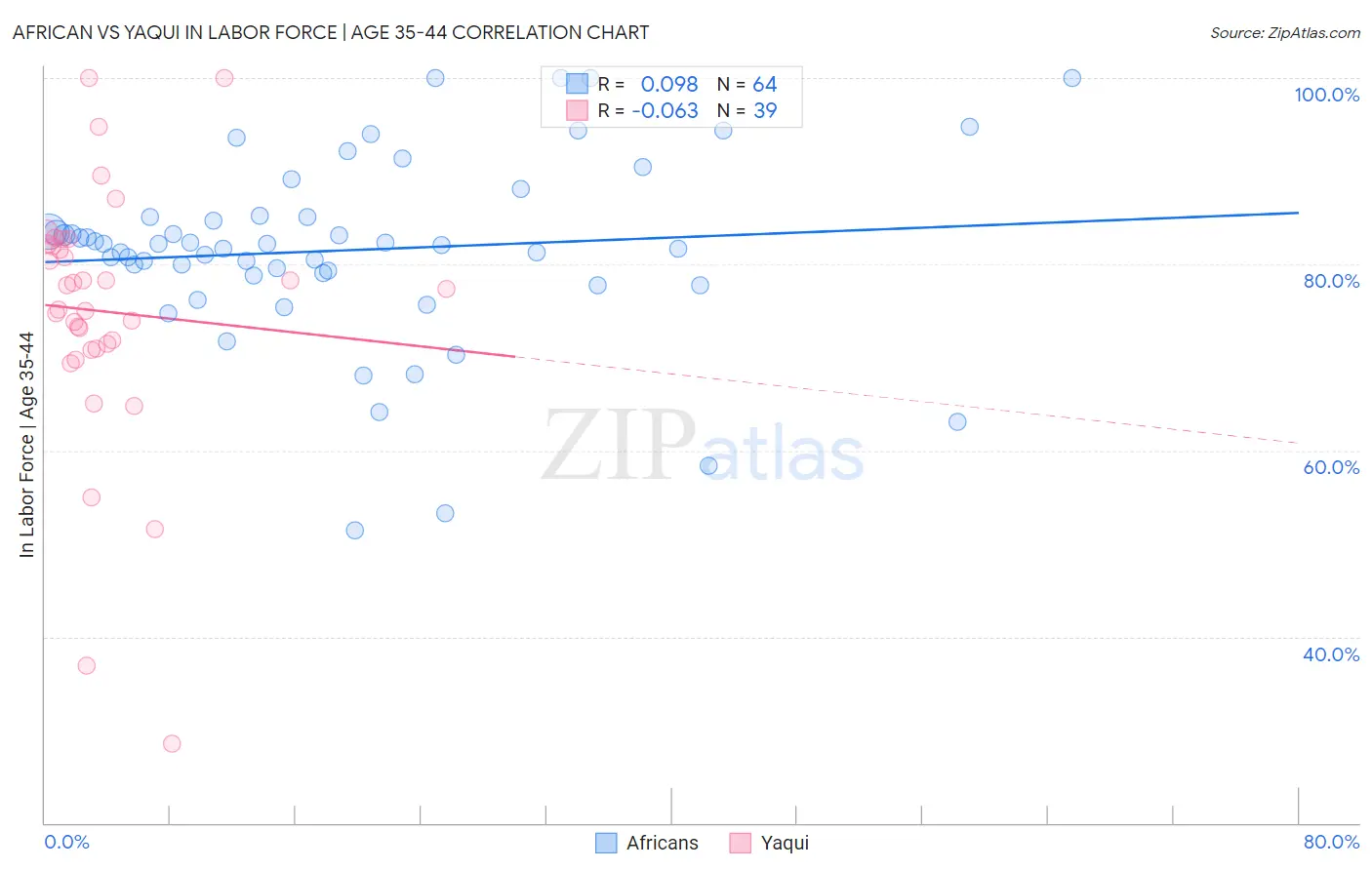 African vs Yaqui In Labor Force | Age 35-44
