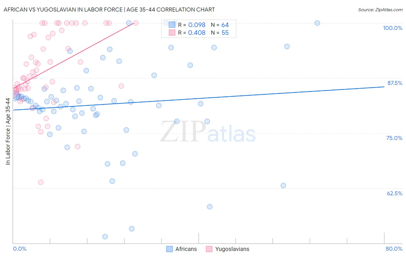 African vs Yugoslavian In Labor Force | Age 35-44