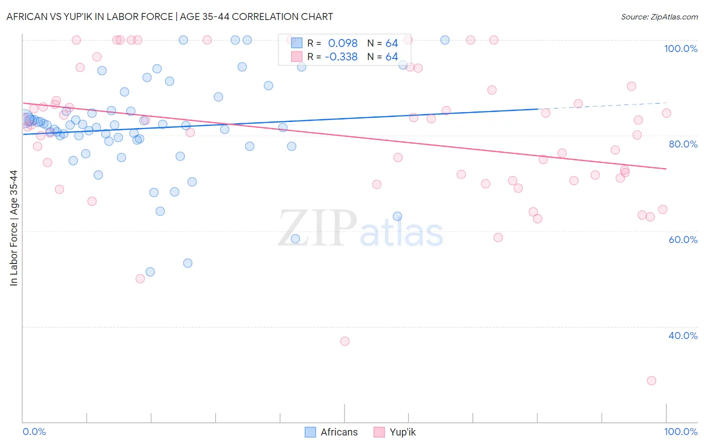 African vs Yup'ik In Labor Force | Age 35-44