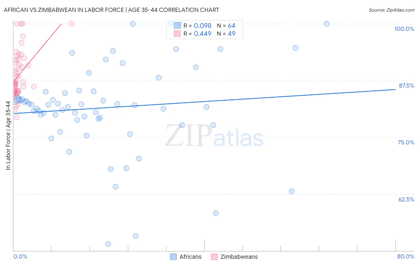 African vs Zimbabwean In Labor Force | Age 35-44