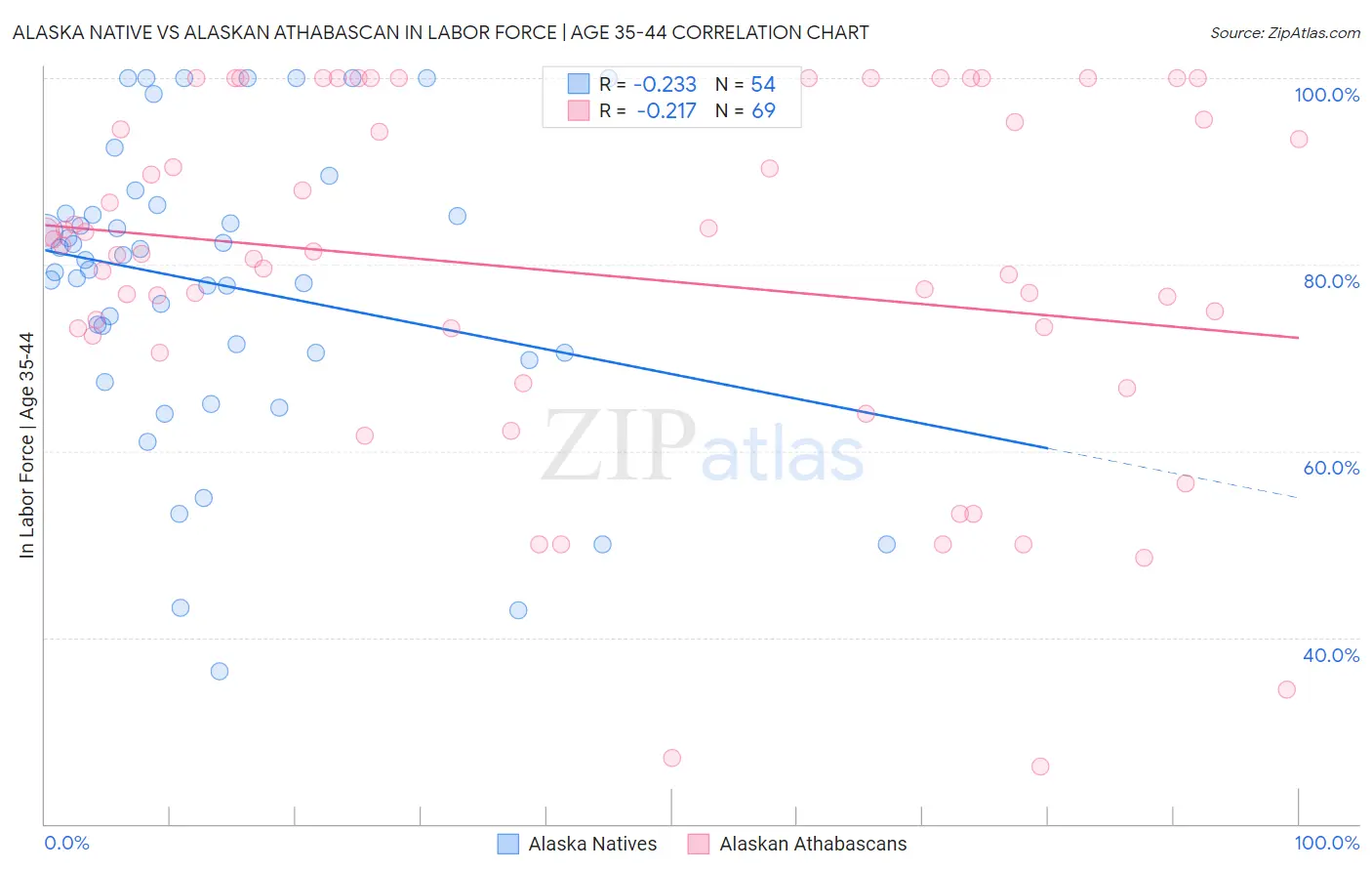 Alaska Native vs Alaskan Athabascan In Labor Force | Age 35-44