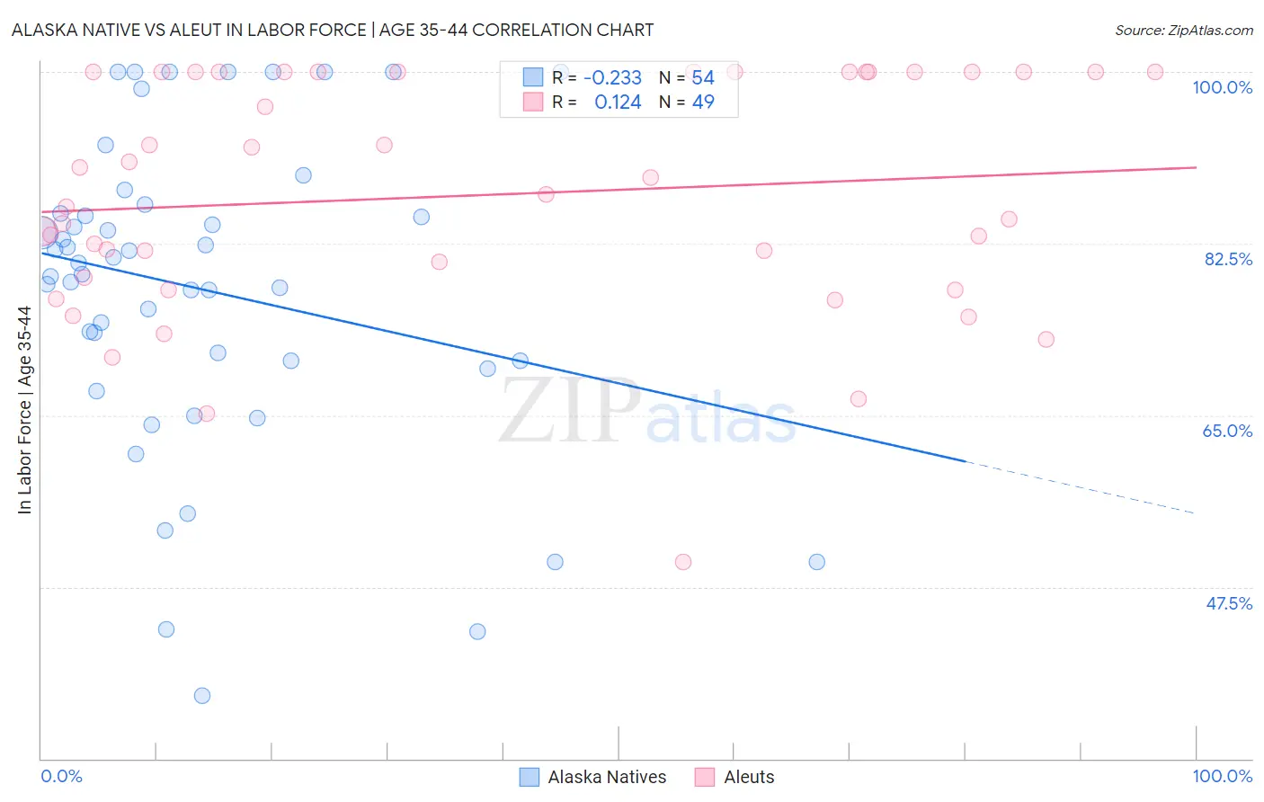 Alaska Native vs Aleut In Labor Force | Age 35-44