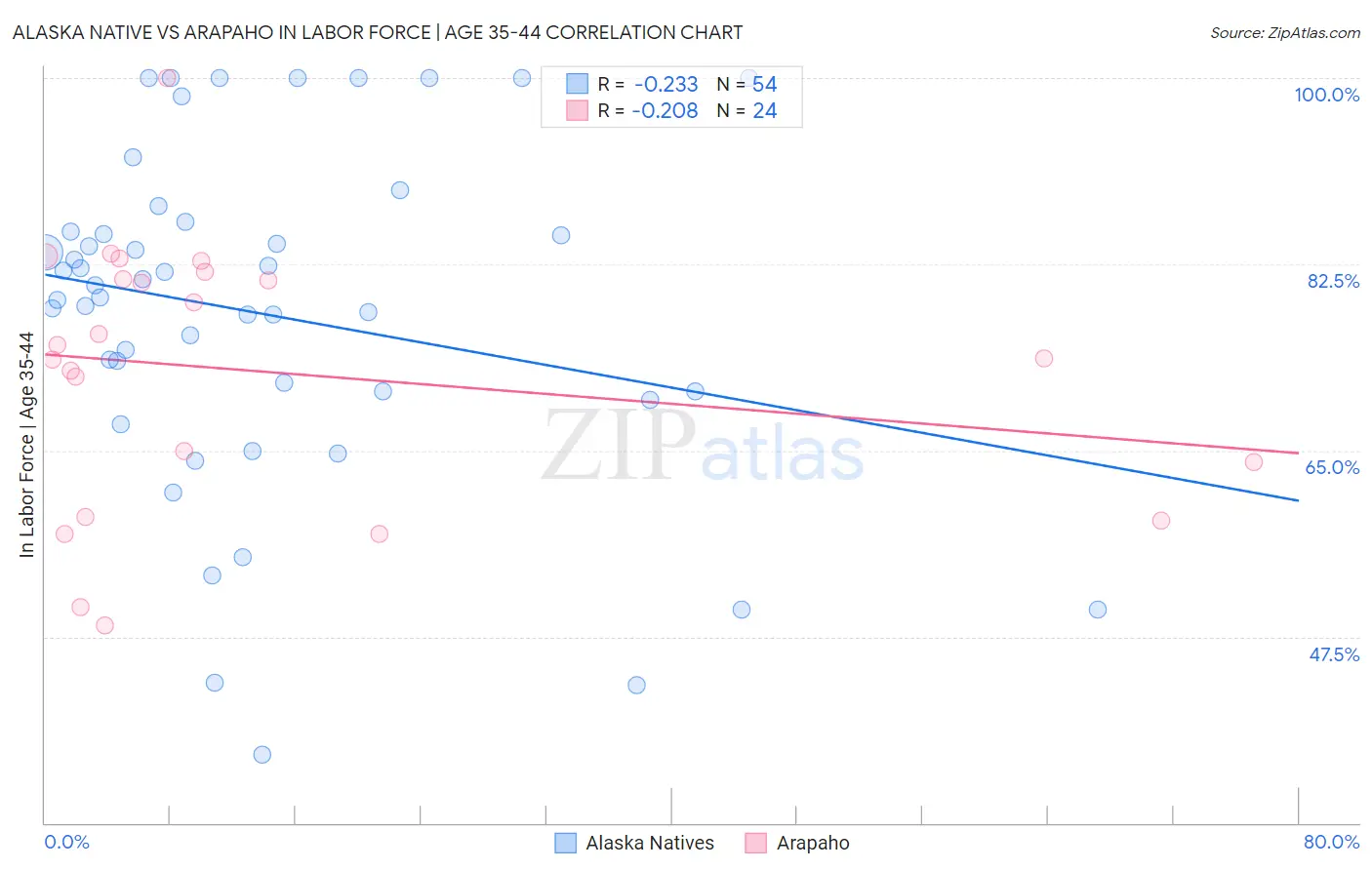 Alaska Native vs Arapaho In Labor Force | Age 35-44