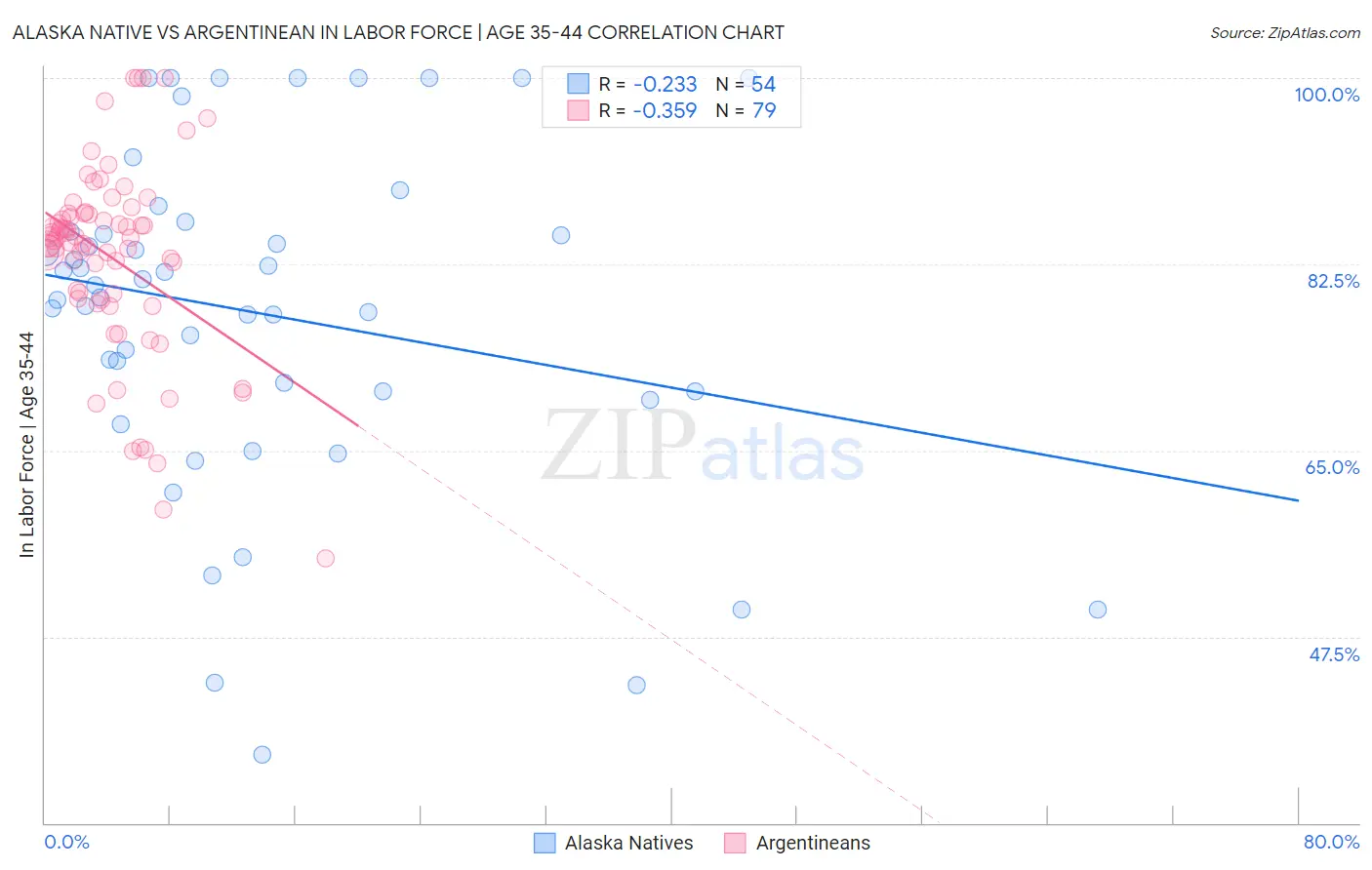 Alaska Native vs Argentinean In Labor Force | Age 35-44