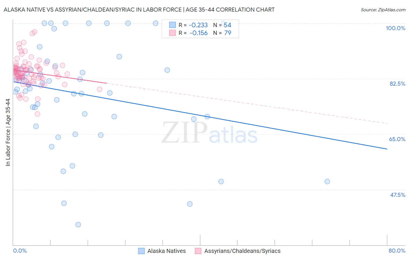 Alaska Native vs Assyrian/Chaldean/Syriac In Labor Force | Age 35-44