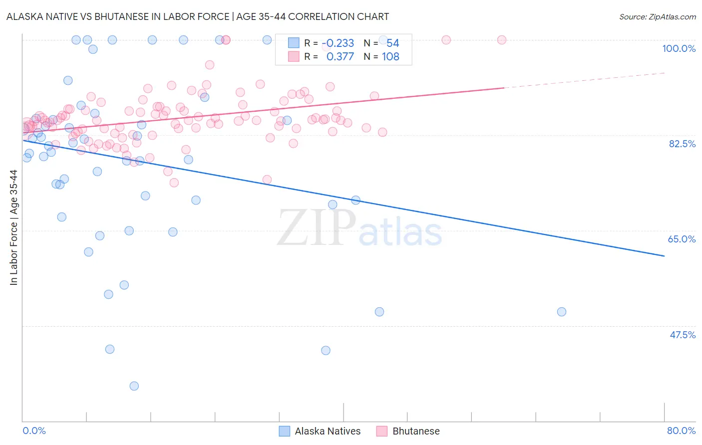 Alaska Native vs Bhutanese In Labor Force | Age 35-44