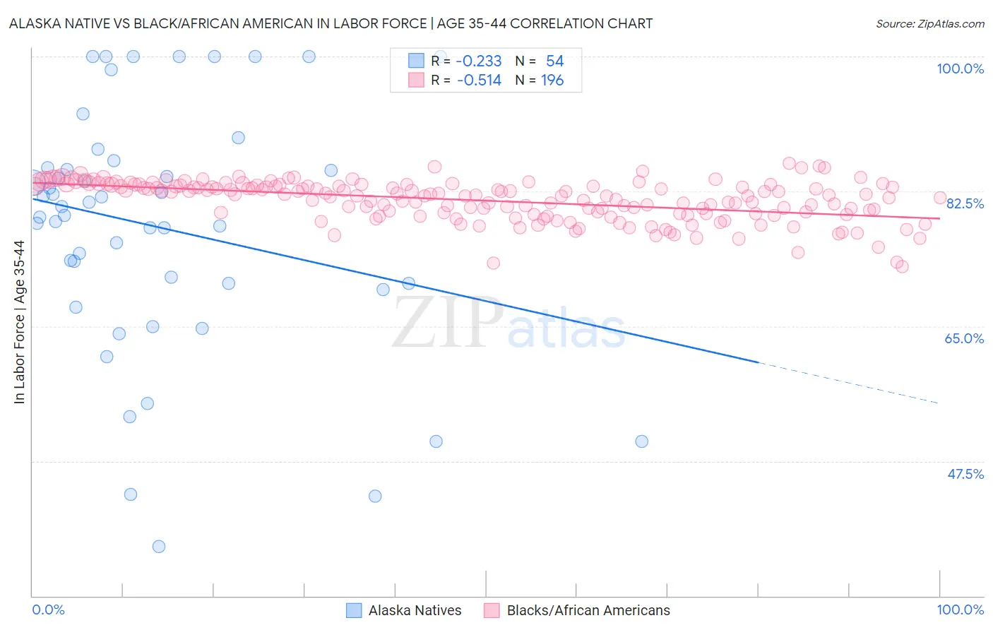 Alaska Native vs Black/African American In Labor Force | Age 35-44
