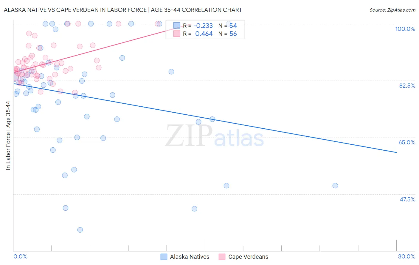 Alaska Native vs Cape Verdean In Labor Force | Age 35-44