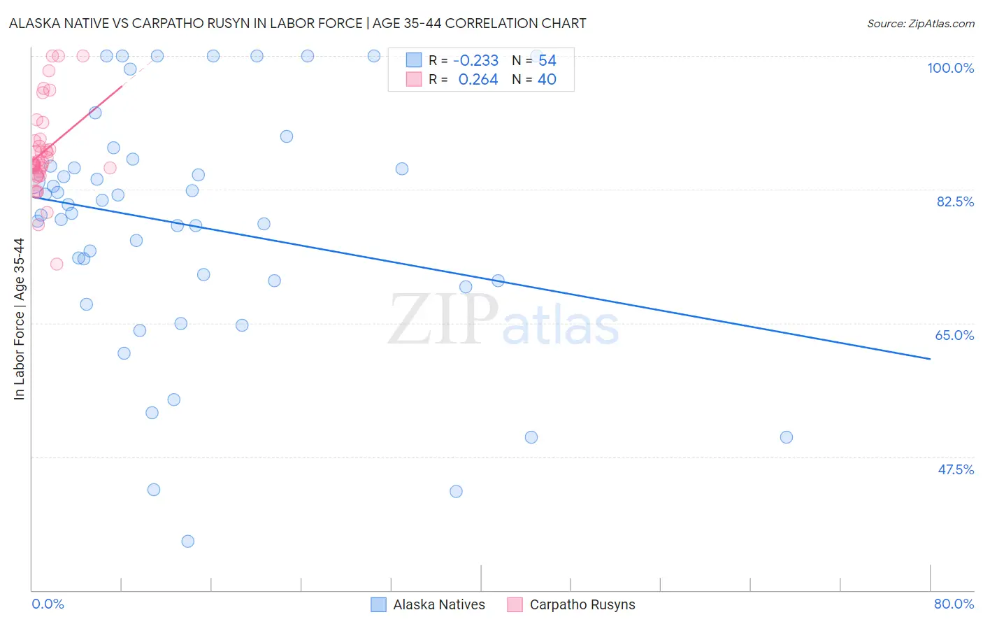 Alaska Native vs Carpatho Rusyn In Labor Force | Age 35-44