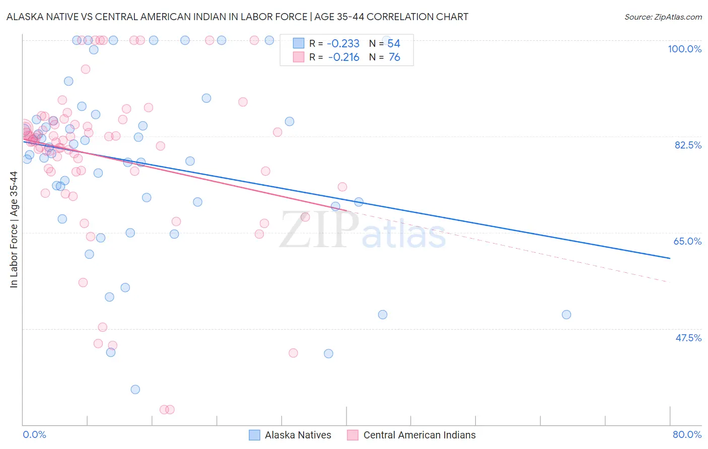 Alaska Native vs Central American Indian In Labor Force | Age 35-44