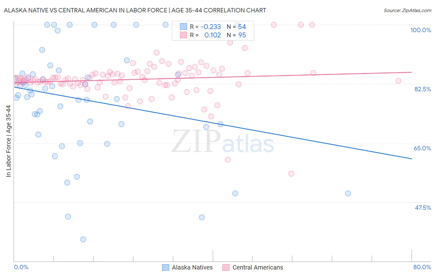 Alaska Native vs Central American In Labor Force | Age 35-44