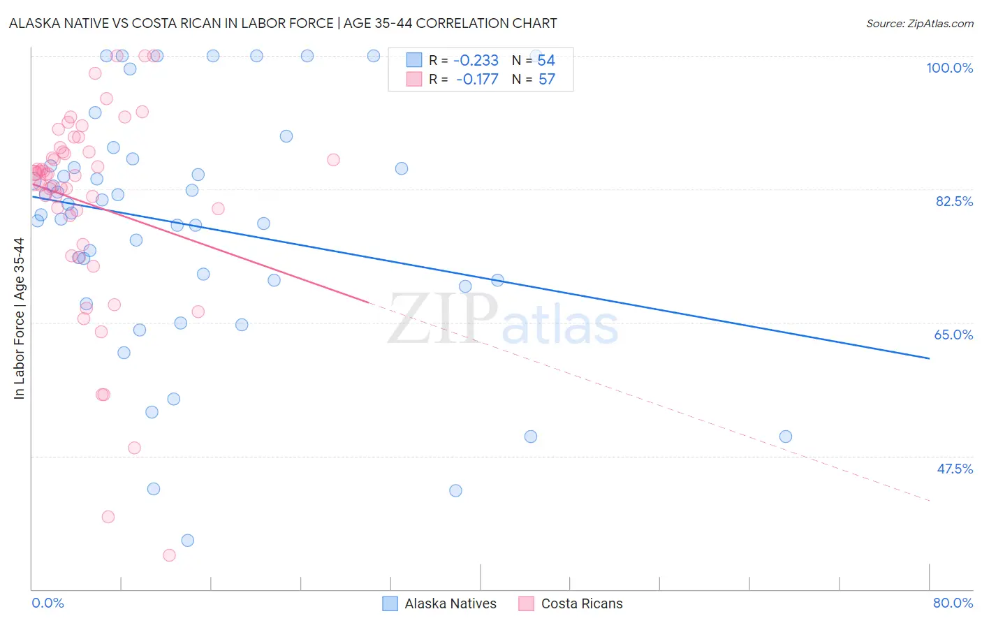 Alaska Native vs Costa Rican In Labor Force | Age 35-44