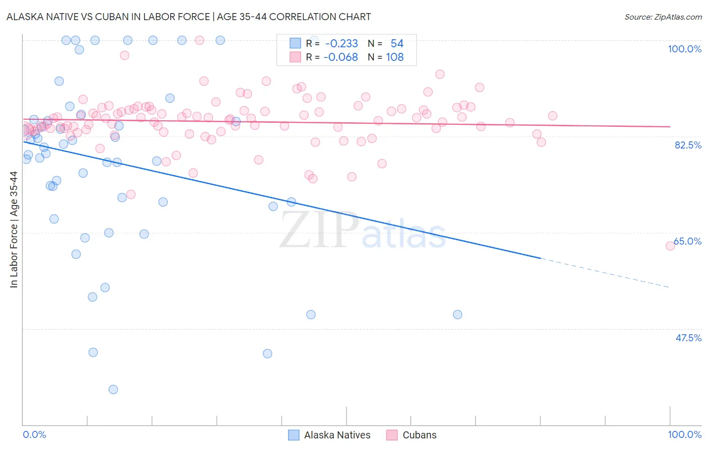 Alaska Native vs Cuban In Labor Force | Age 35-44