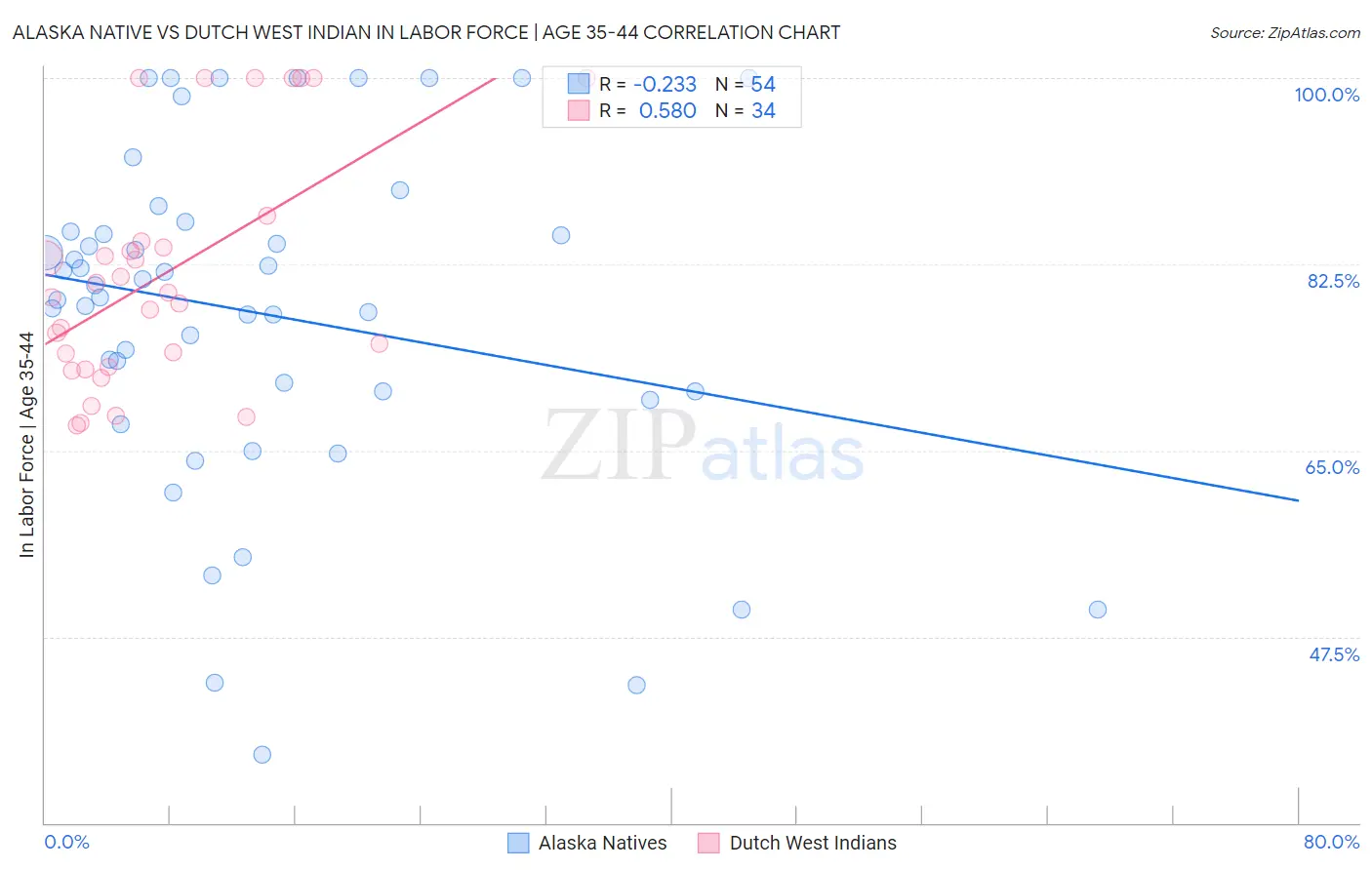 Alaska Native vs Dutch West Indian In Labor Force | Age 35-44