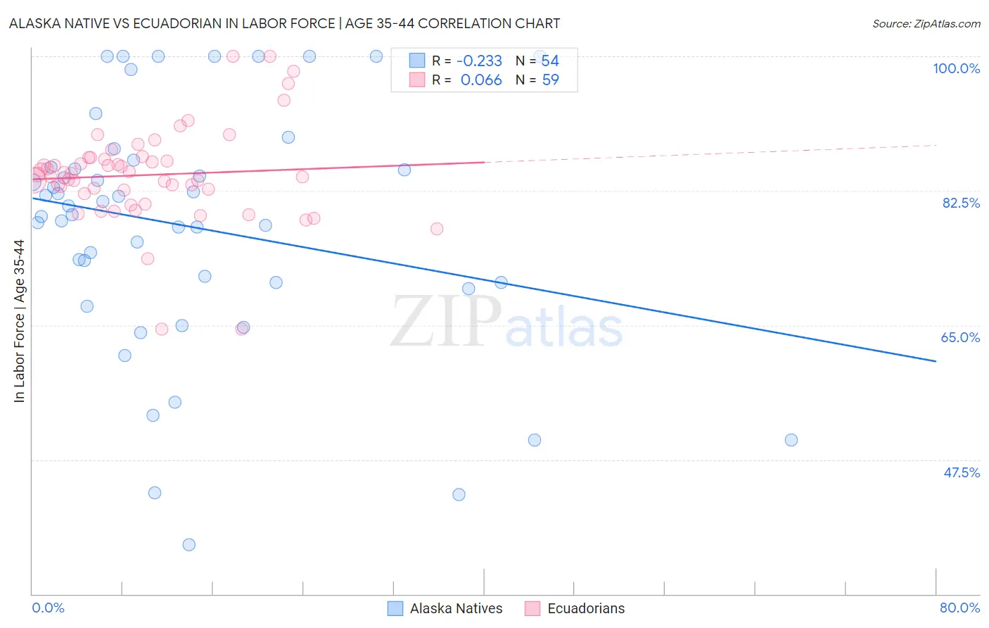 Alaska Native vs Ecuadorian In Labor Force | Age 35-44