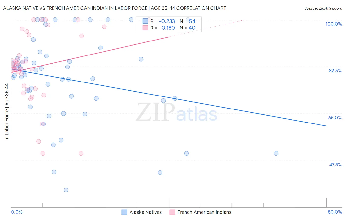 Alaska Native vs French American Indian In Labor Force | Age 35-44