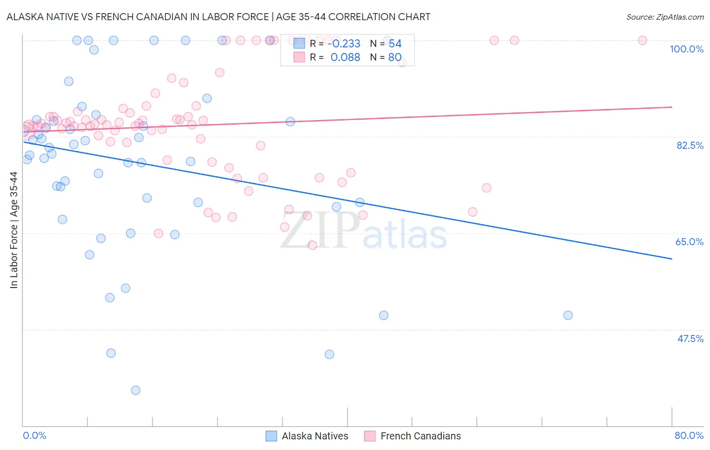 Alaska Native vs French Canadian In Labor Force | Age 35-44