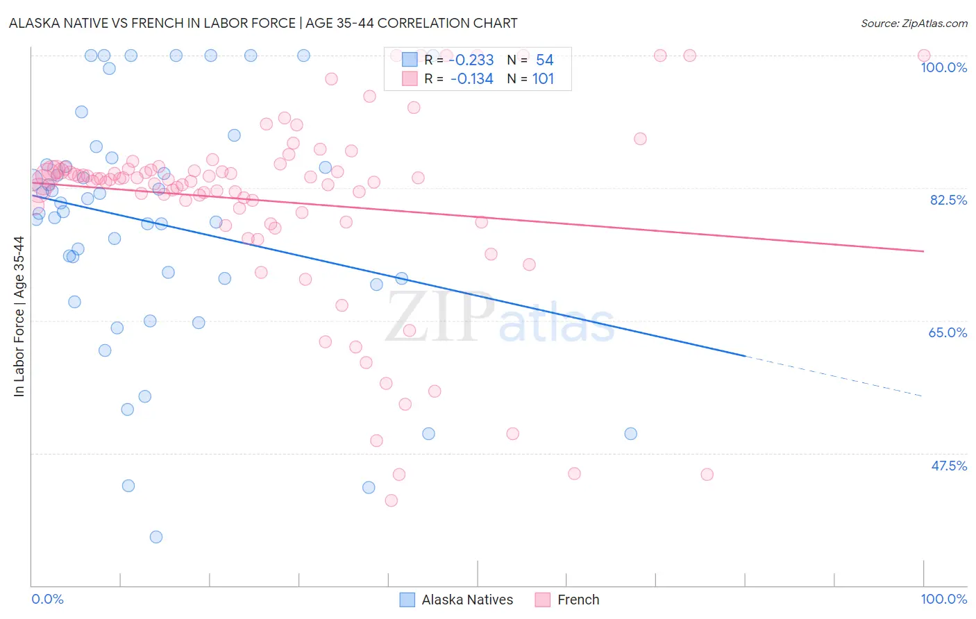 Alaska Native vs French In Labor Force | Age 35-44