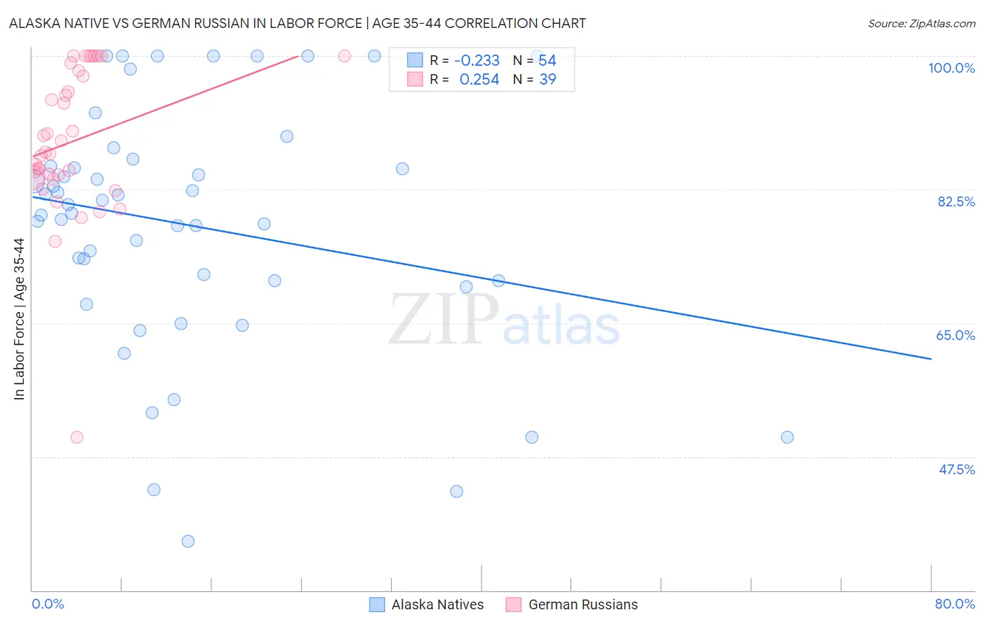 Alaska Native vs German Russian In Labor Force | Age 35-44
