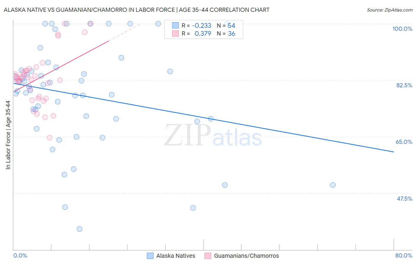 Alaska Native vs Guamanian/Chamorro In Labor Force | Age 35-44