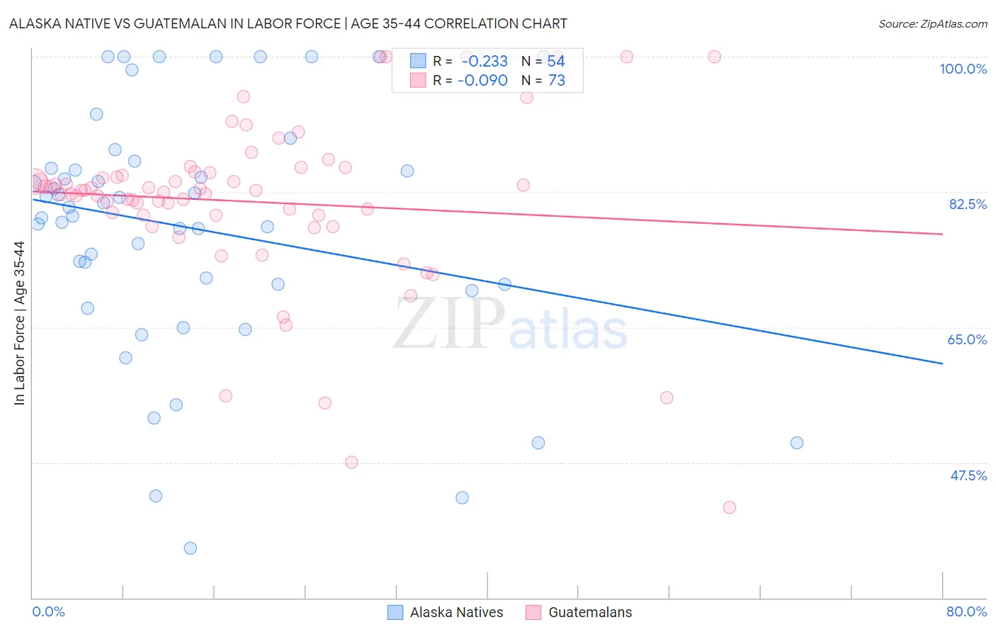 Alaska Native vs Guatemalan In Labor Force | Age 35-44