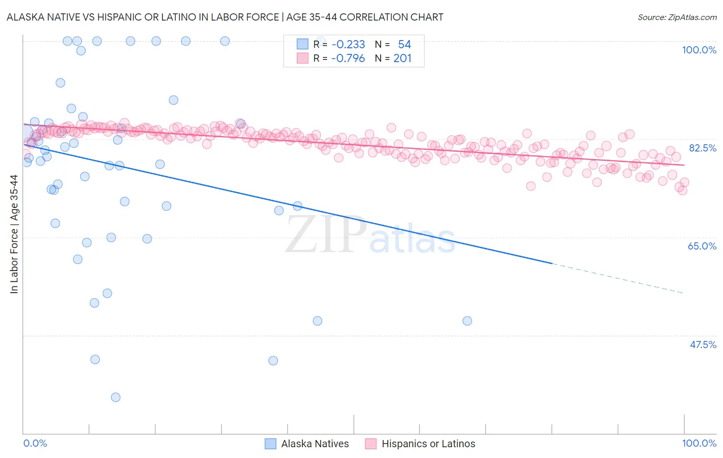 Alaska Native vs Hispanic or Latino In Labor Force | Age 35-44