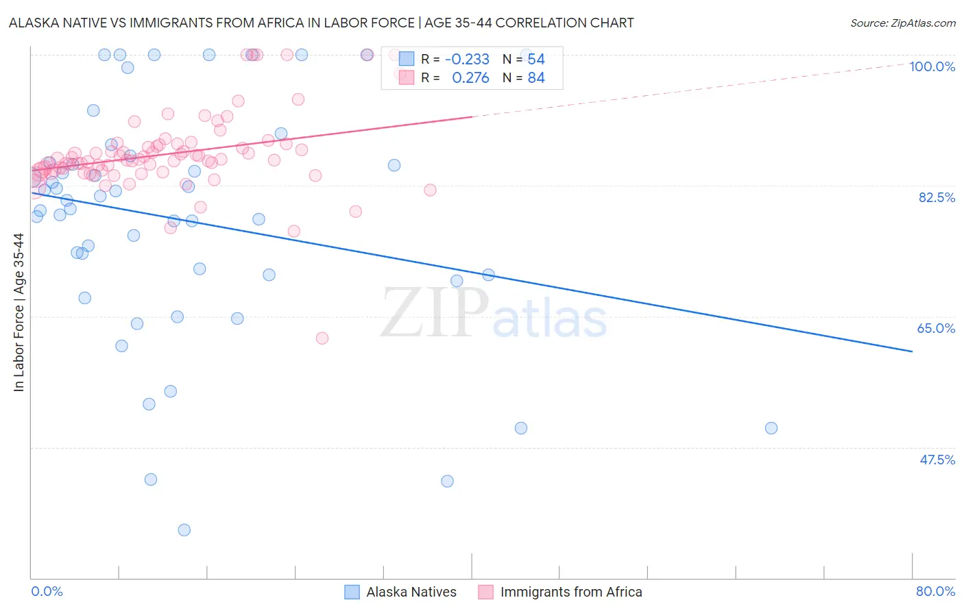 Alaska Native vs Immigrants from Africa In Labor Force | Age 35-44