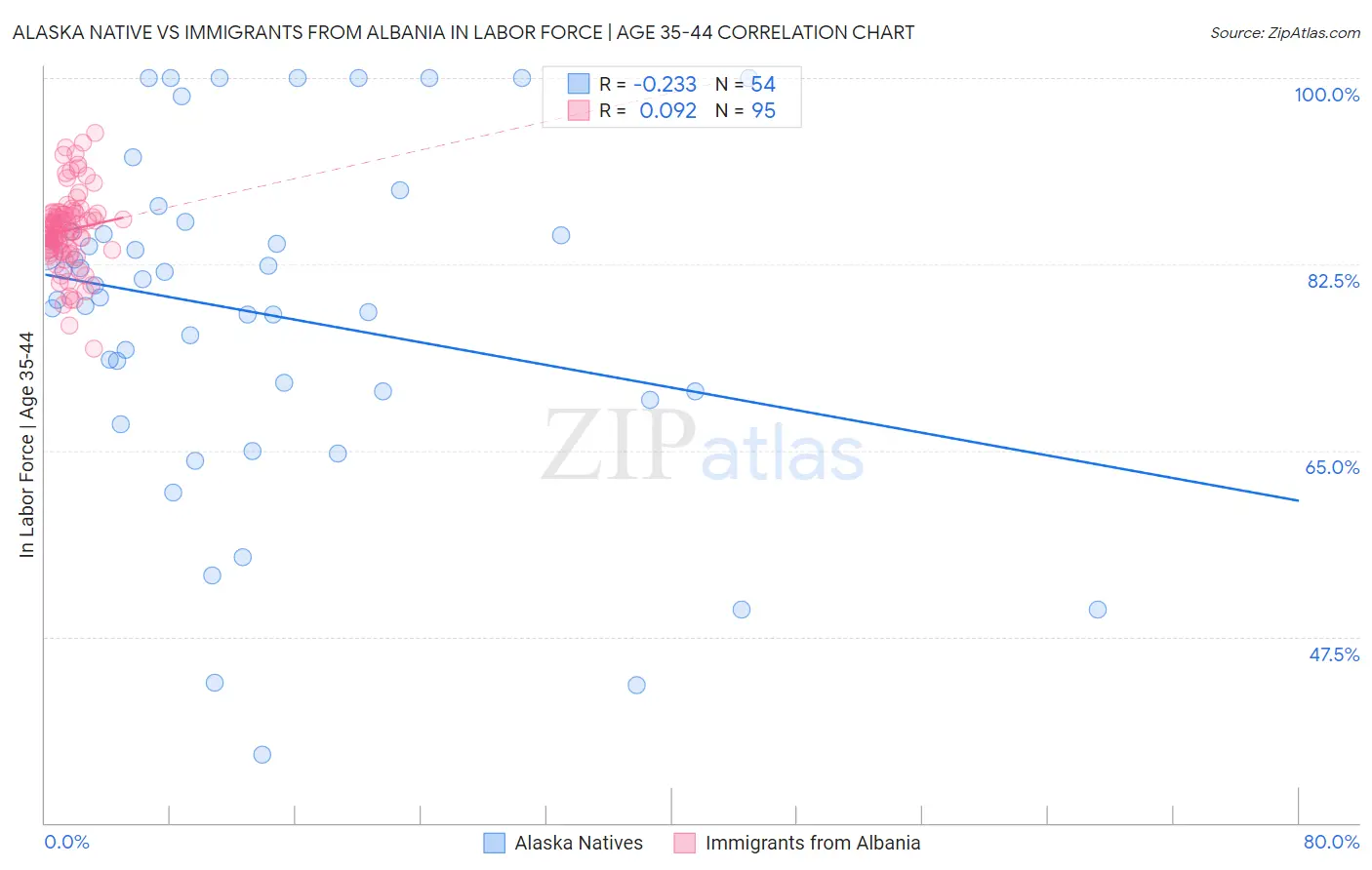 Alaska Native vs Immigrants from Albania In Labor Force | Age 35-44
