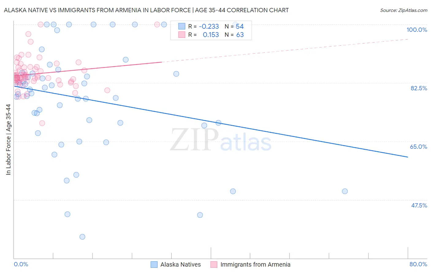 Alaska Native vs Immigrants from Armenia In Labor Force | Age 35-44