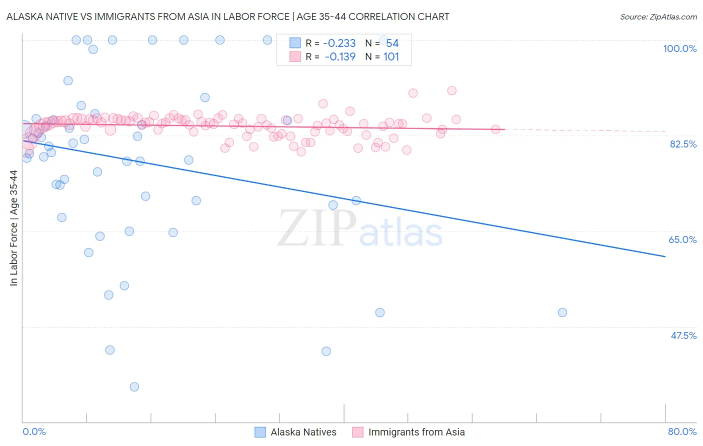 Alaska Native vs Immigrants from Asia In Labor Force | Age 35-44