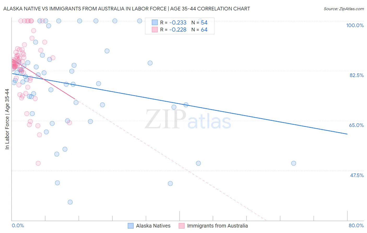 Alaska Native vs Immigrants from Australia In Labor Force | Age 35-44