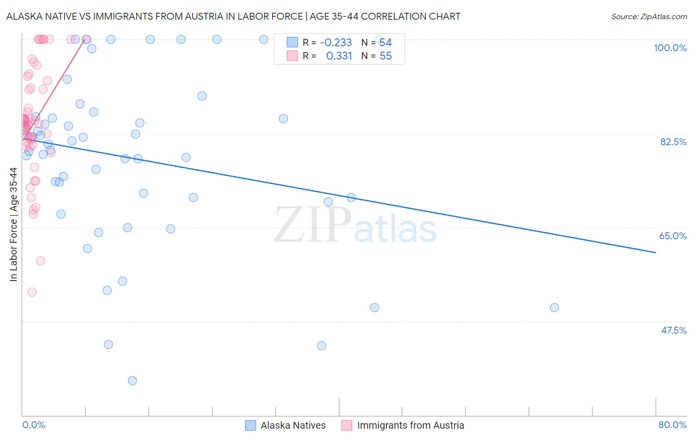 Alaska Native vs Immigrants from Austria In Labor Force | Age 35-44