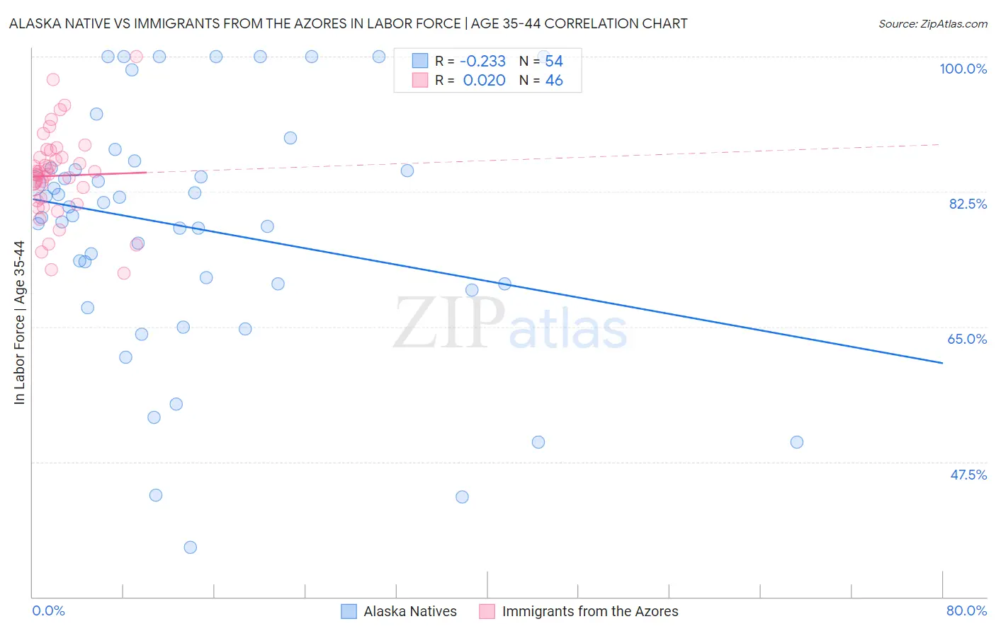 Alaska Native vs Immigrants from the Azores In Labor Force | Age 35-44