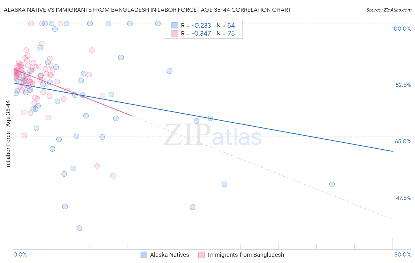 Alaska Native vs Immigrants from Bangladesh In Labor Force | Age 35-44
