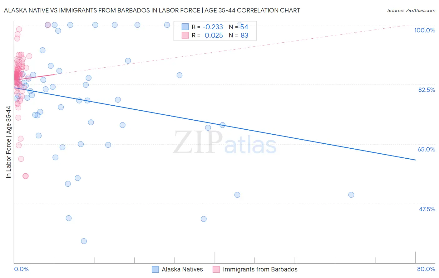 Alaska Native vs Immigrants from Barbados In Labor Force | Age 35-44
