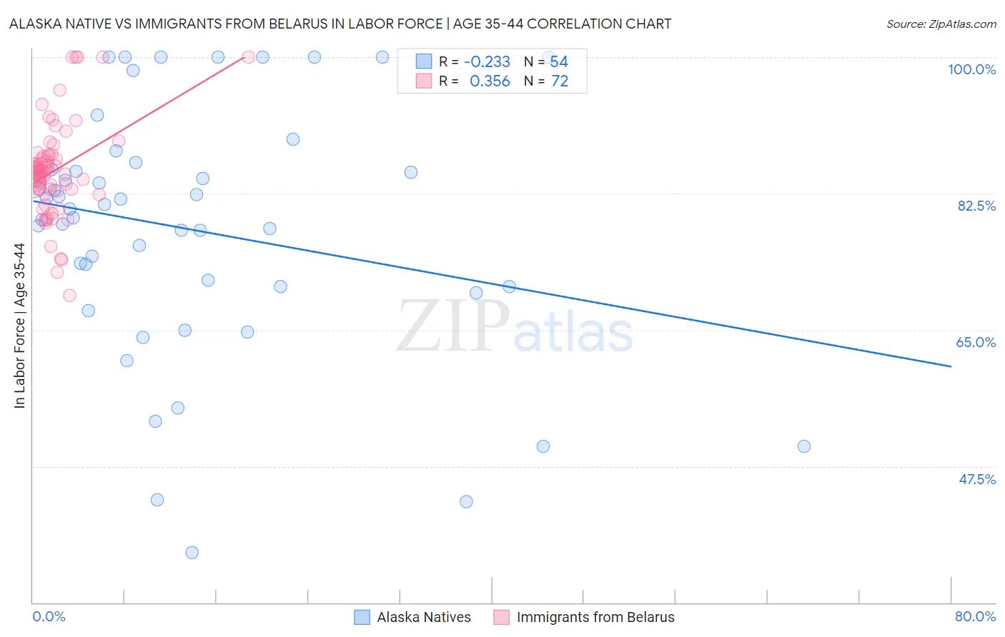 Alaska Native vs Immigrants from Belarus In Labor Force | Age 35-44