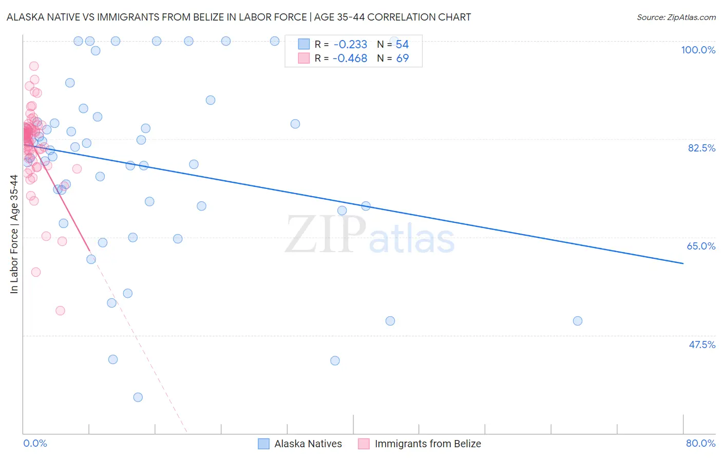 Alaska Native vs Immigrants from Belize In Labor Force | Age 35-44