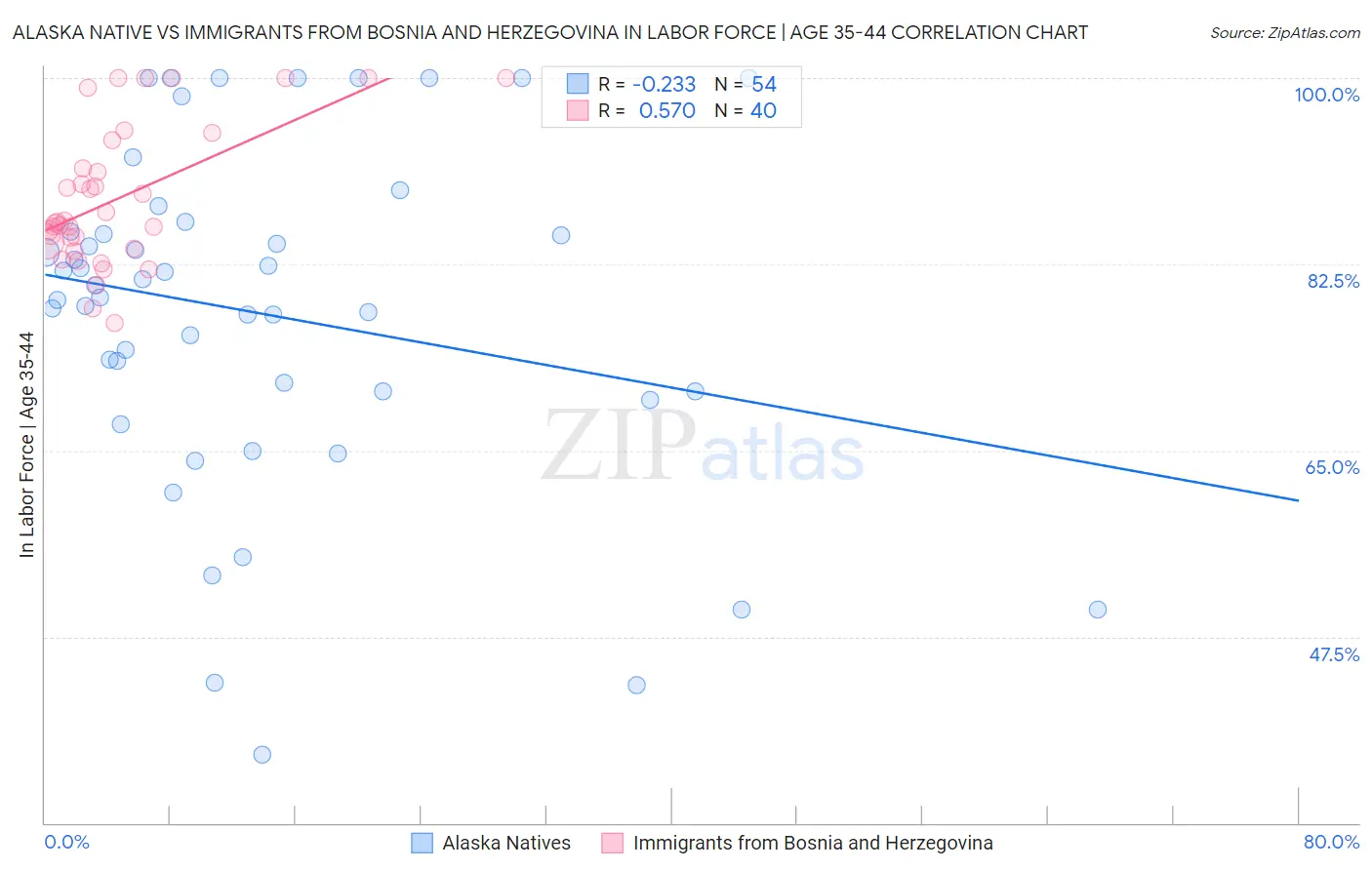 Alaska Native vs Immigrants from Bosnia and Herzegovina In Labor Force | Age 35-44