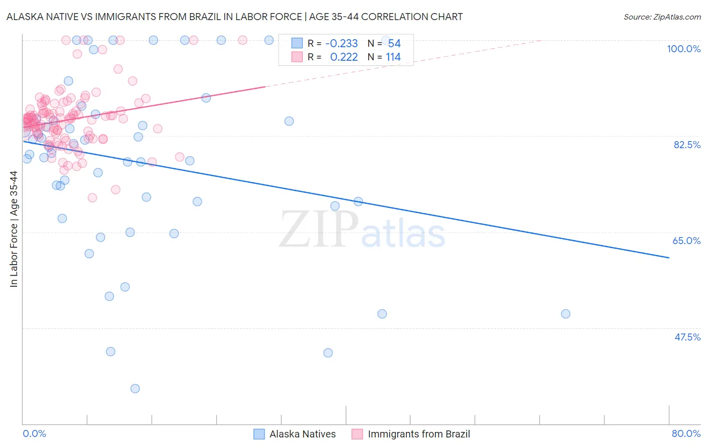 Alaska Native vs Immigrants from Brazil In Labor Force | Age 35-44
