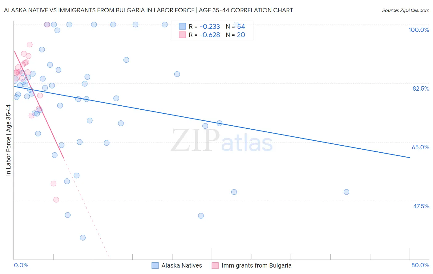 Alaska Native vs Immigrants from Bulgaria In Labor Force | Age 35-44