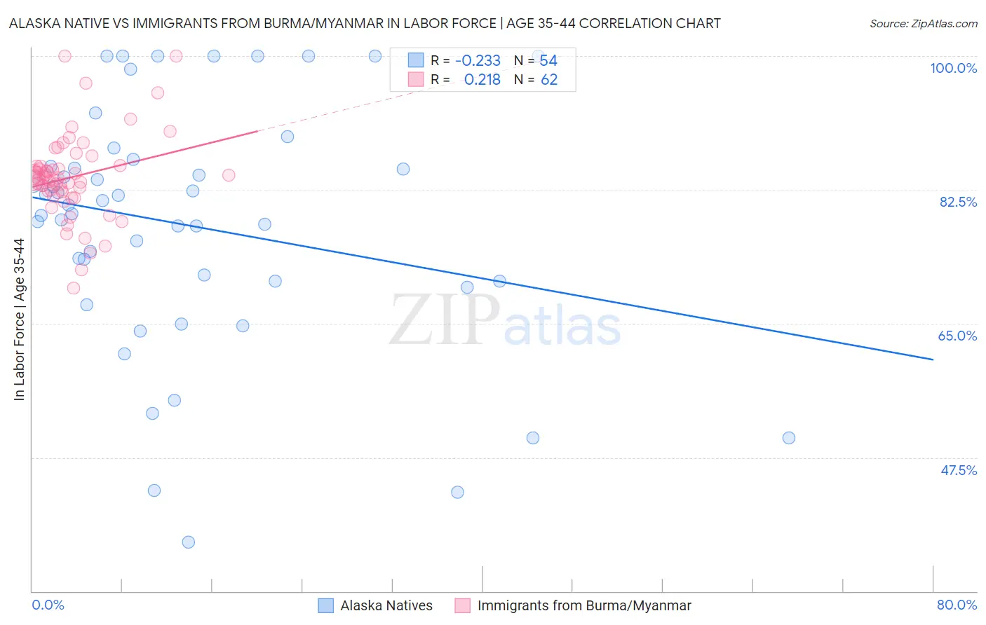 Alaska Native vs Immigrants from Burma/Myanmar In Labor Force | Age 35-44