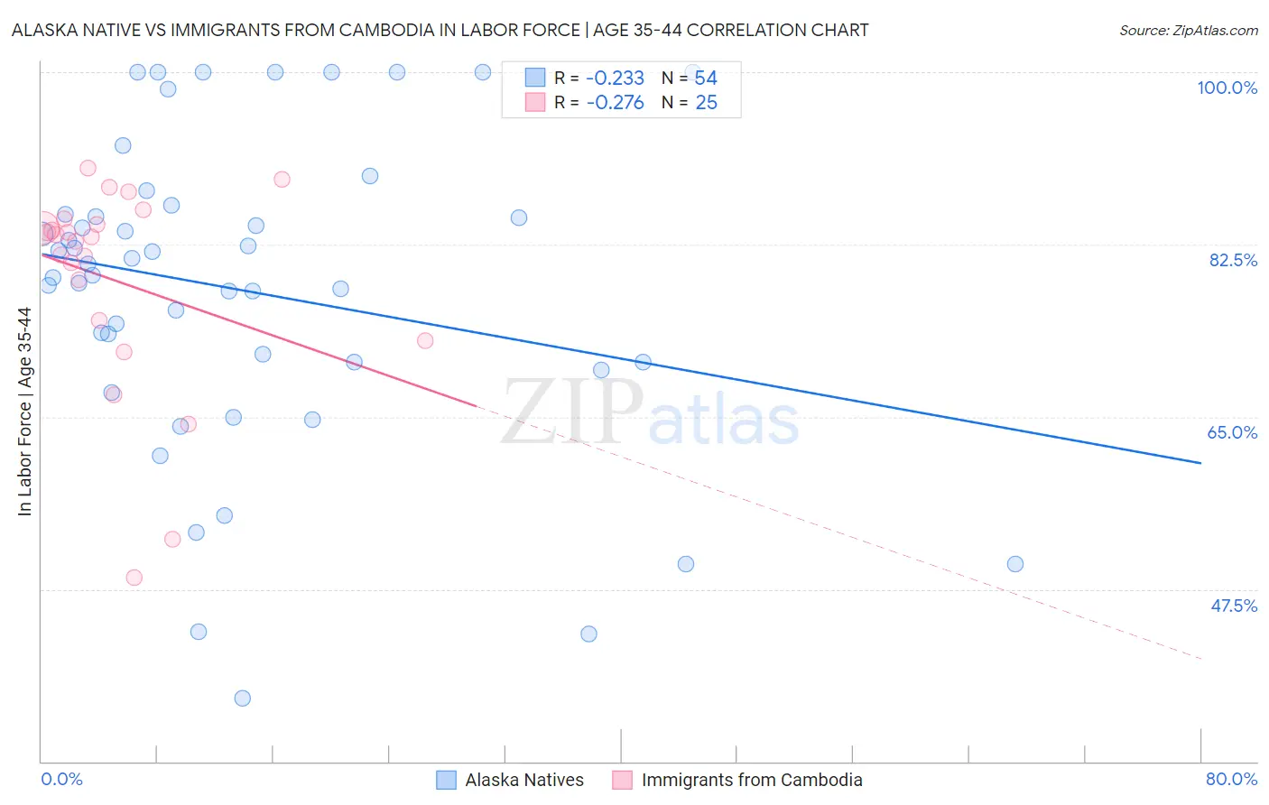 Alaska Native vs Immigrants from Cambodia In Labor Force | Age 35-44