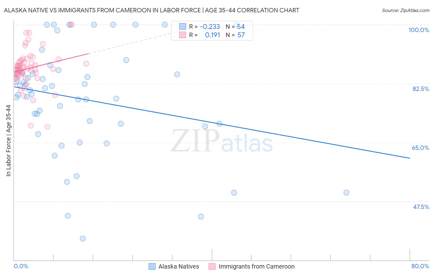 Alaska Native vs Immigrants from Cameroon In Labor Force | Age 35-44